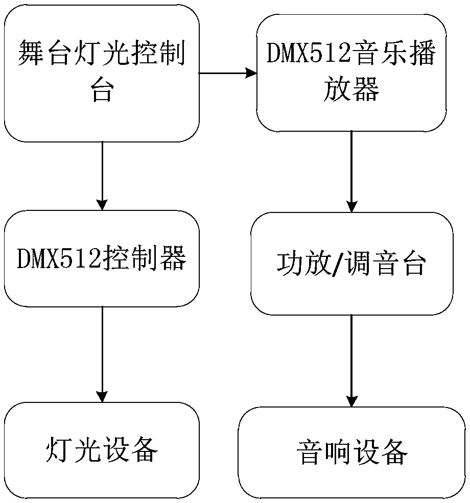 Stage lighting music control system and method thereof