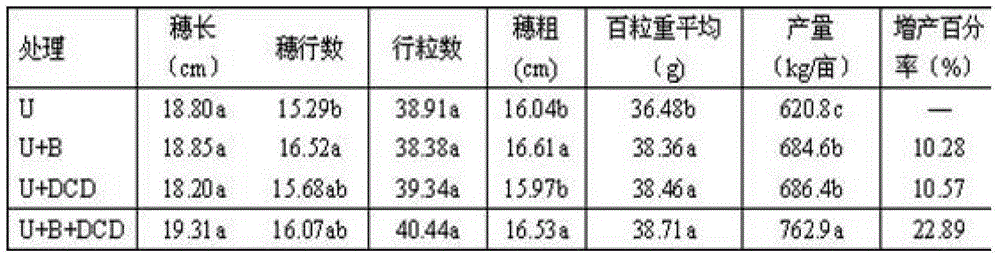 Novel sustained-release long-acting compound fertilizer and preparation method thereof