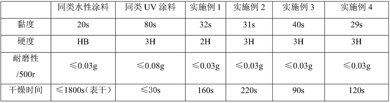 High-performance quick-drying waterborne UV (ultraviolet) wood coating and preparation method thereof