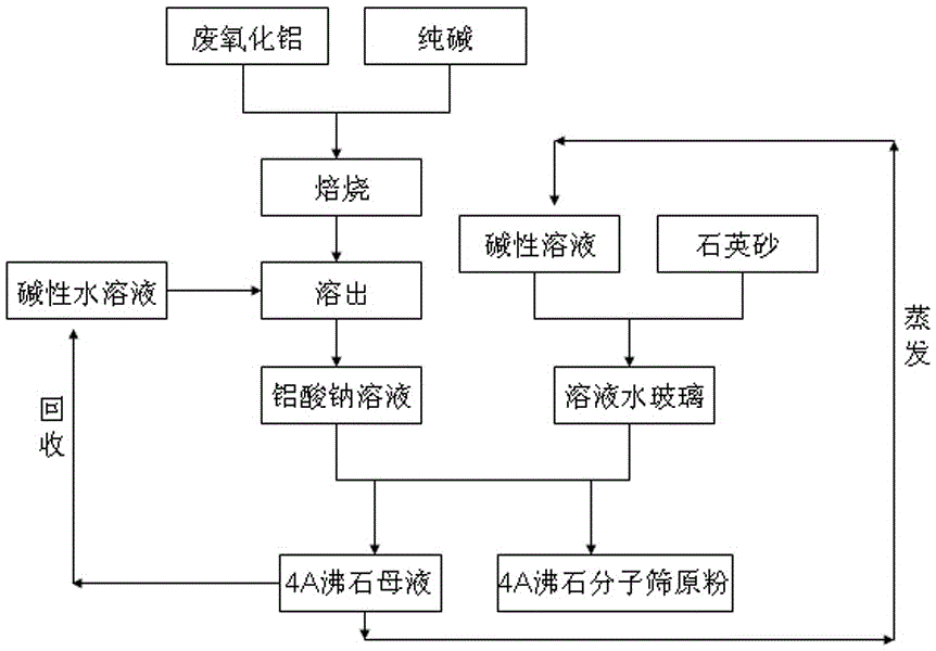 A method for producing 4a zeolite by using waste alumina and quartz sand