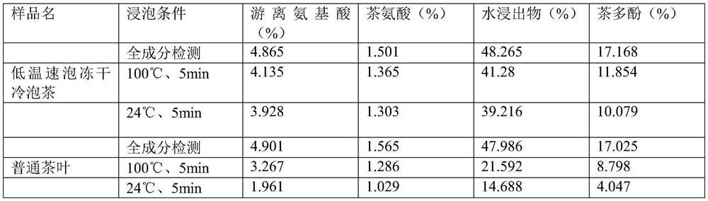 Preparation process of low-temperature quick-brewing freeze-drying cold-brewed tea