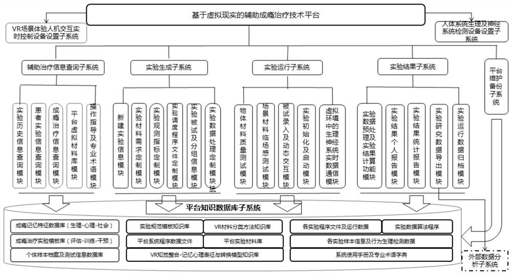 Addiction auxiliary treatment technology platform and application method based on virtual reality