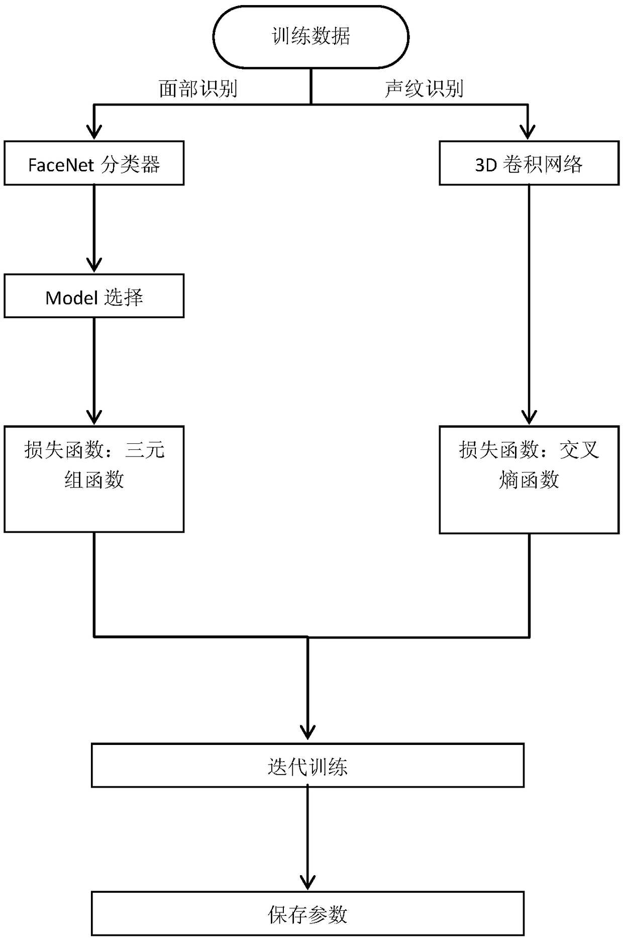 Pet recognition method combining face and voiceprint