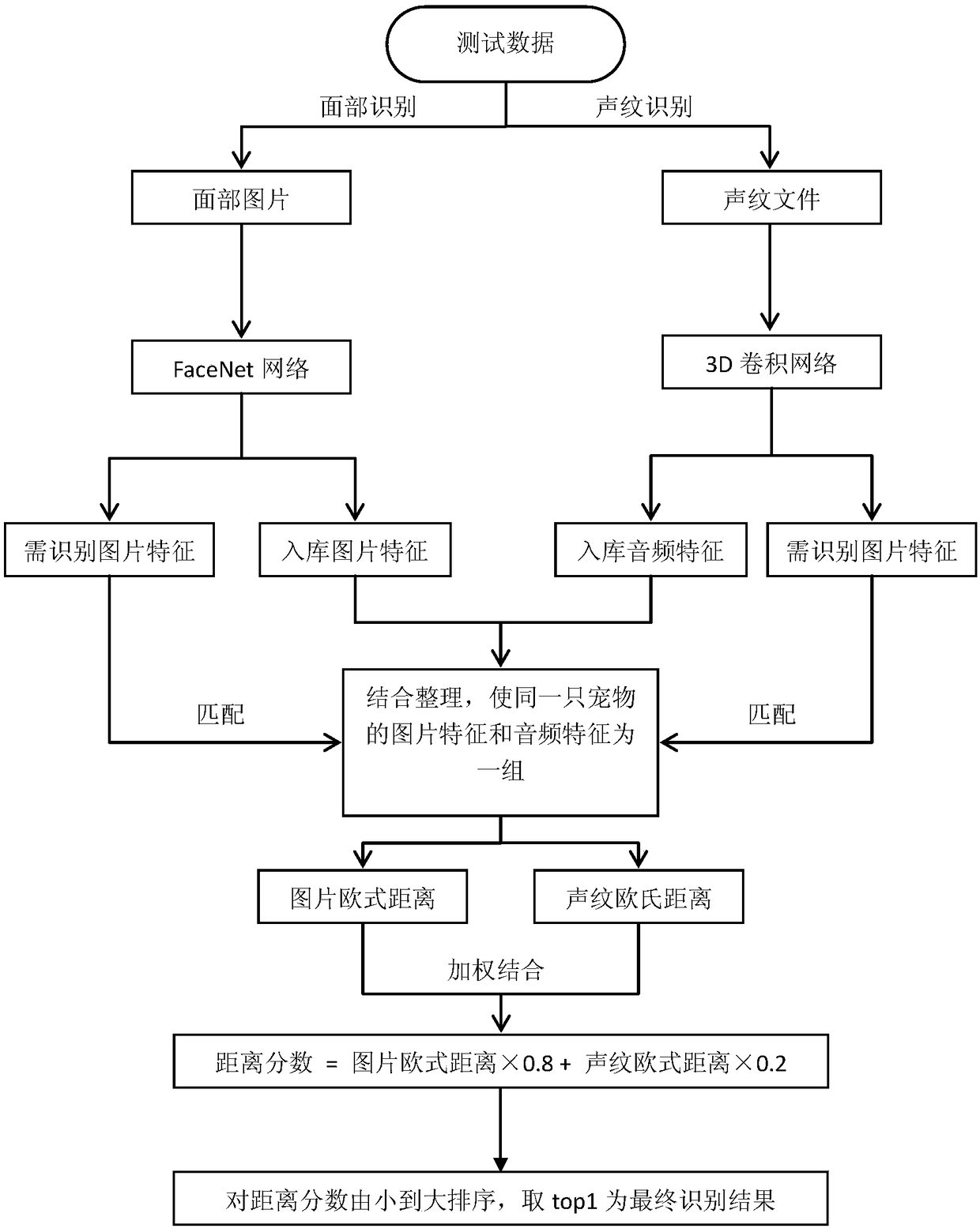 Pet recognition method combining face and voiceprint