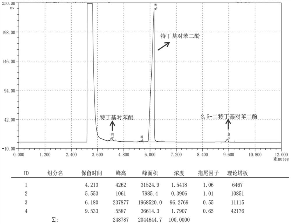 A kind of synthetic method of tert-butyl hydroquinone