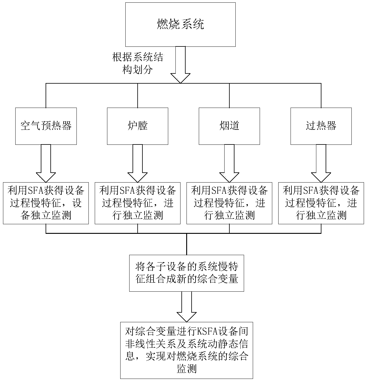 Comprehensive monitoring method for large coal-fired unit combustion system based on dynamic characteristic and static characteristic synergistic analysis