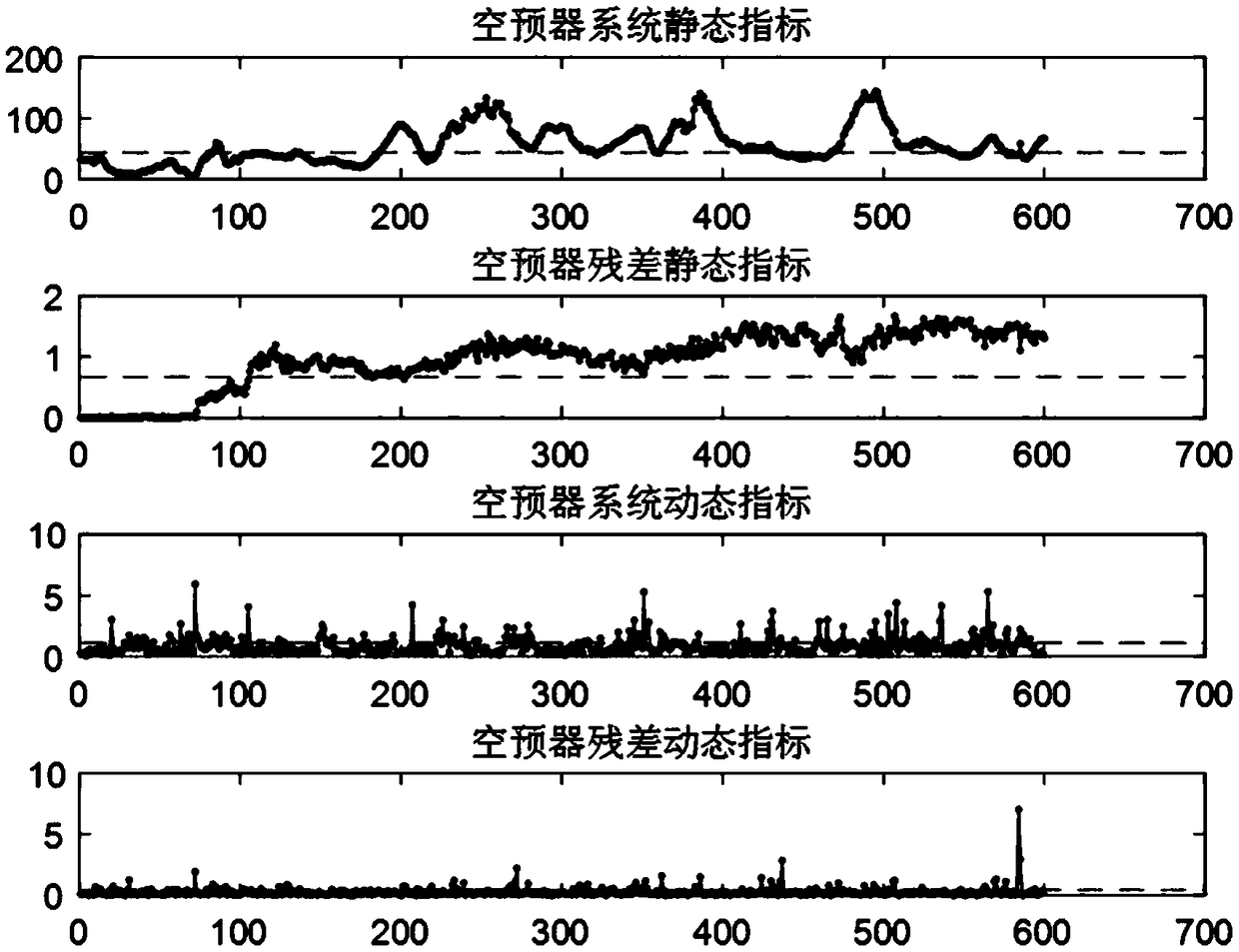 Comprehensive monitoring method for large coal-fired unit combustion system based on dynamic characteristic and static characteristic synergistic analysis