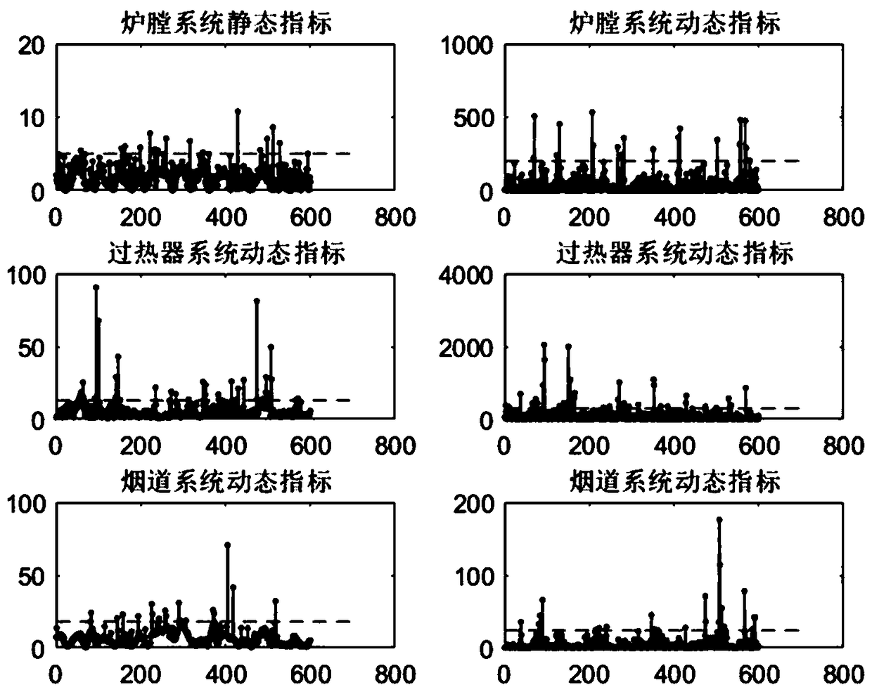 Comprehensive monitoring method for large coal-fired unit combustion system based on dynamic characteristic and static characteristic synergistic analysis