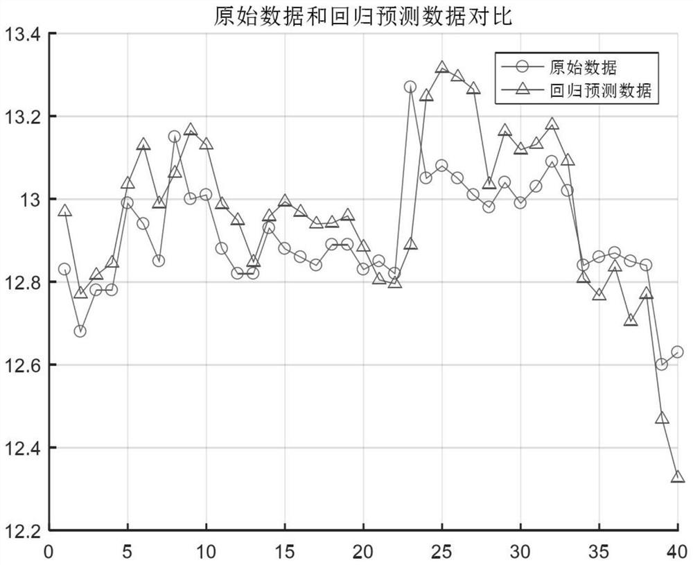 Coal mining machine fault prediction method based on time sequence prediction method