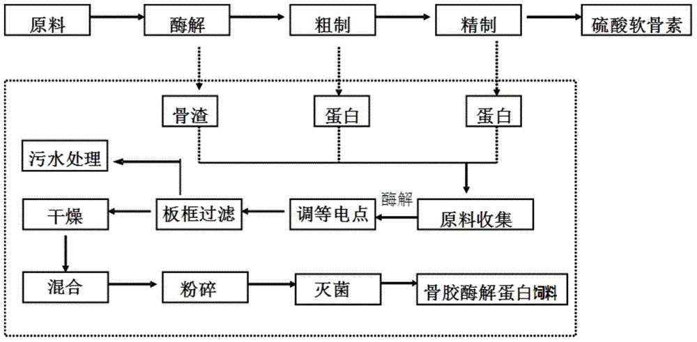 Bone glue enzyme hydrolyzed protein feed processed by residues obtained by extracting chondroitin sulfate and processing method for bone glue enzyme hydrolyzed protein feed