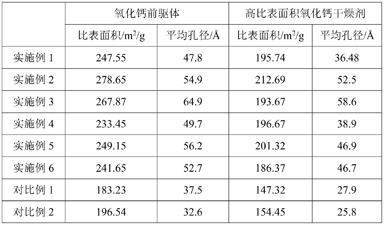 Preparation method of calcium oxide with high specific surface area