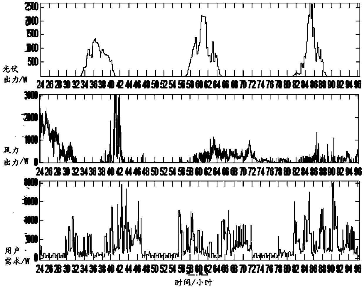 Energy optimization management method for adaptive microgrid energy storage system