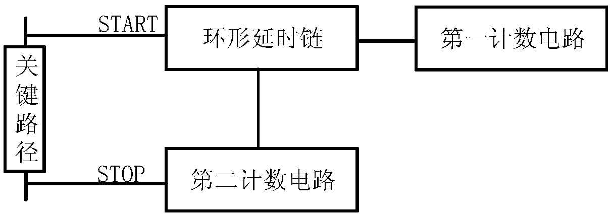 Two-stage TDC circuit applied to process non-controlled detection