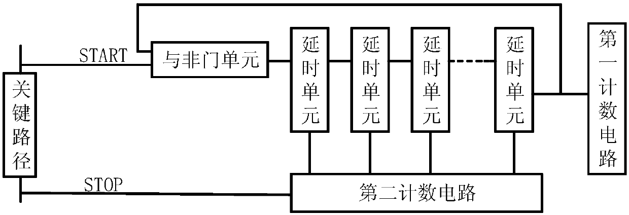 Two-stage TDC circuit applied to process non-controlled detection