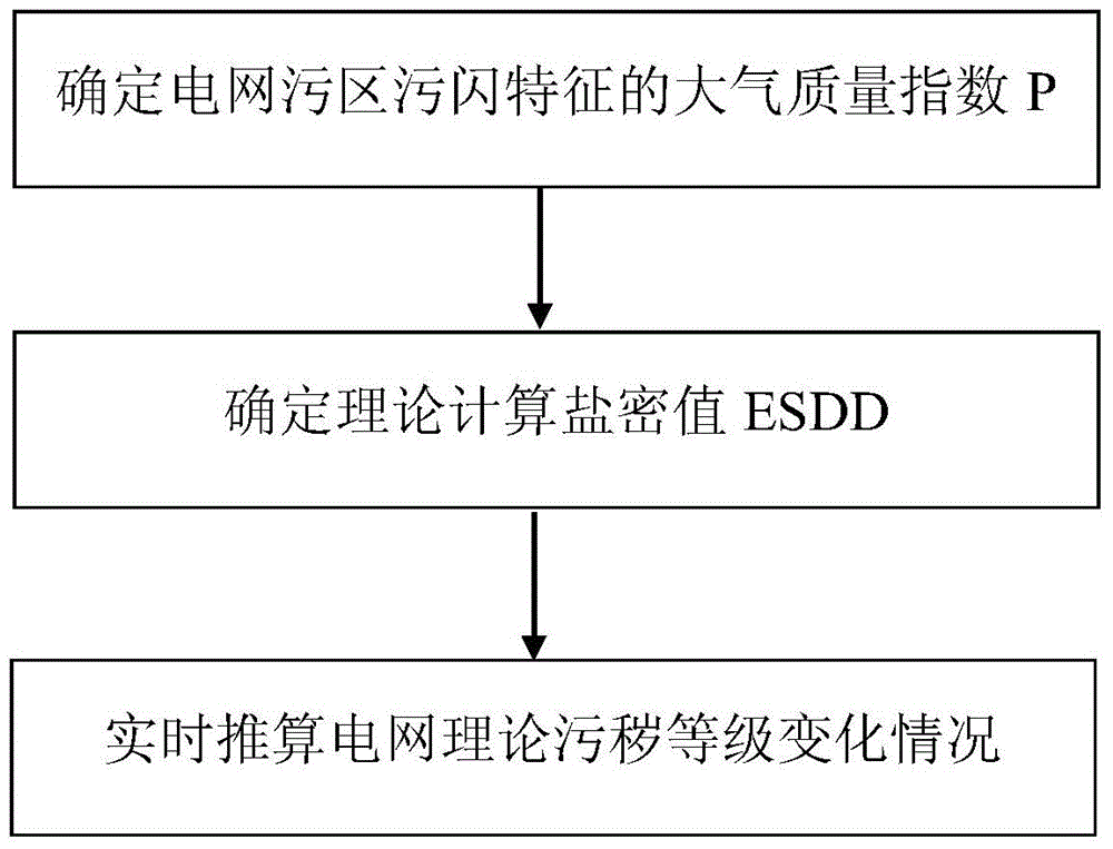 Method for determining pollution grade change of power grid theory