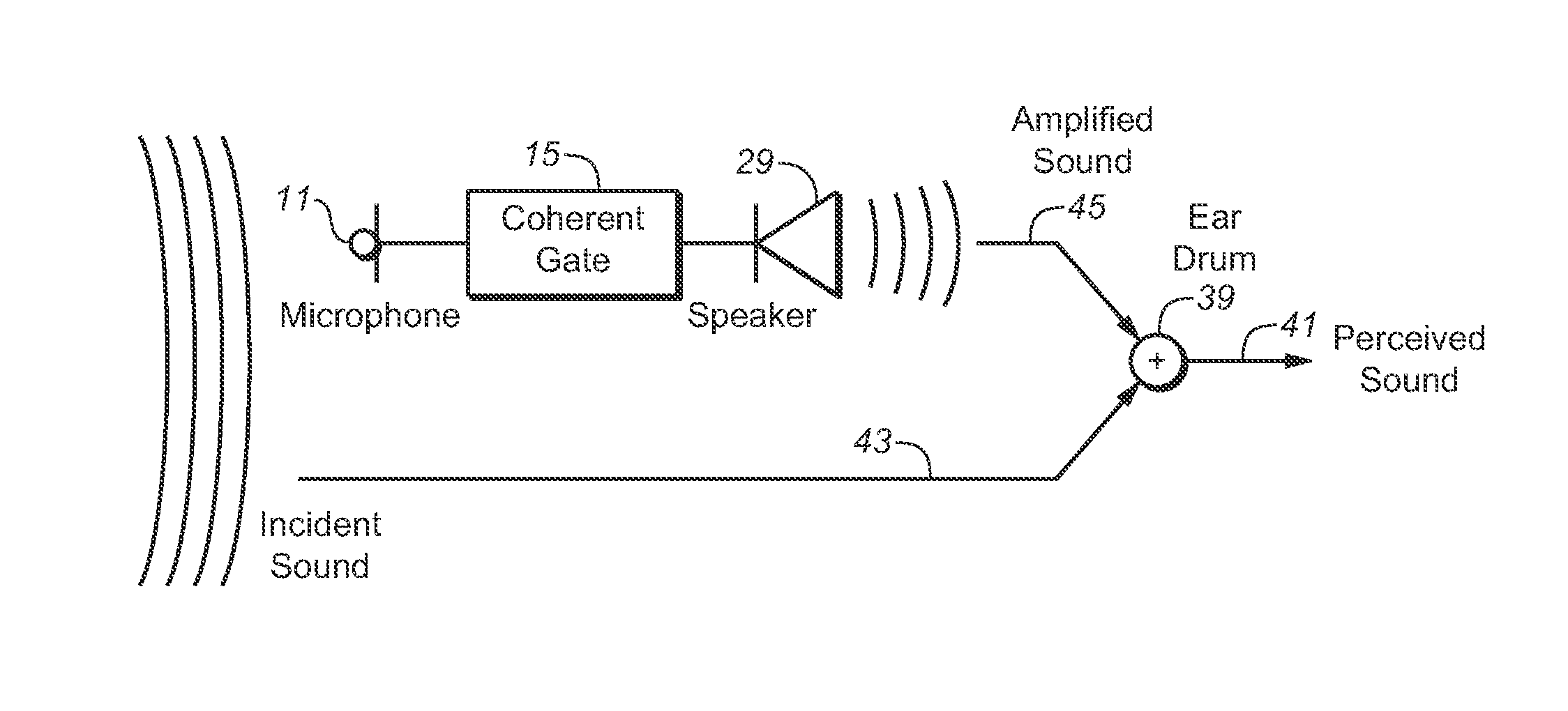 Hearing aid having level and frequency-dependent gain