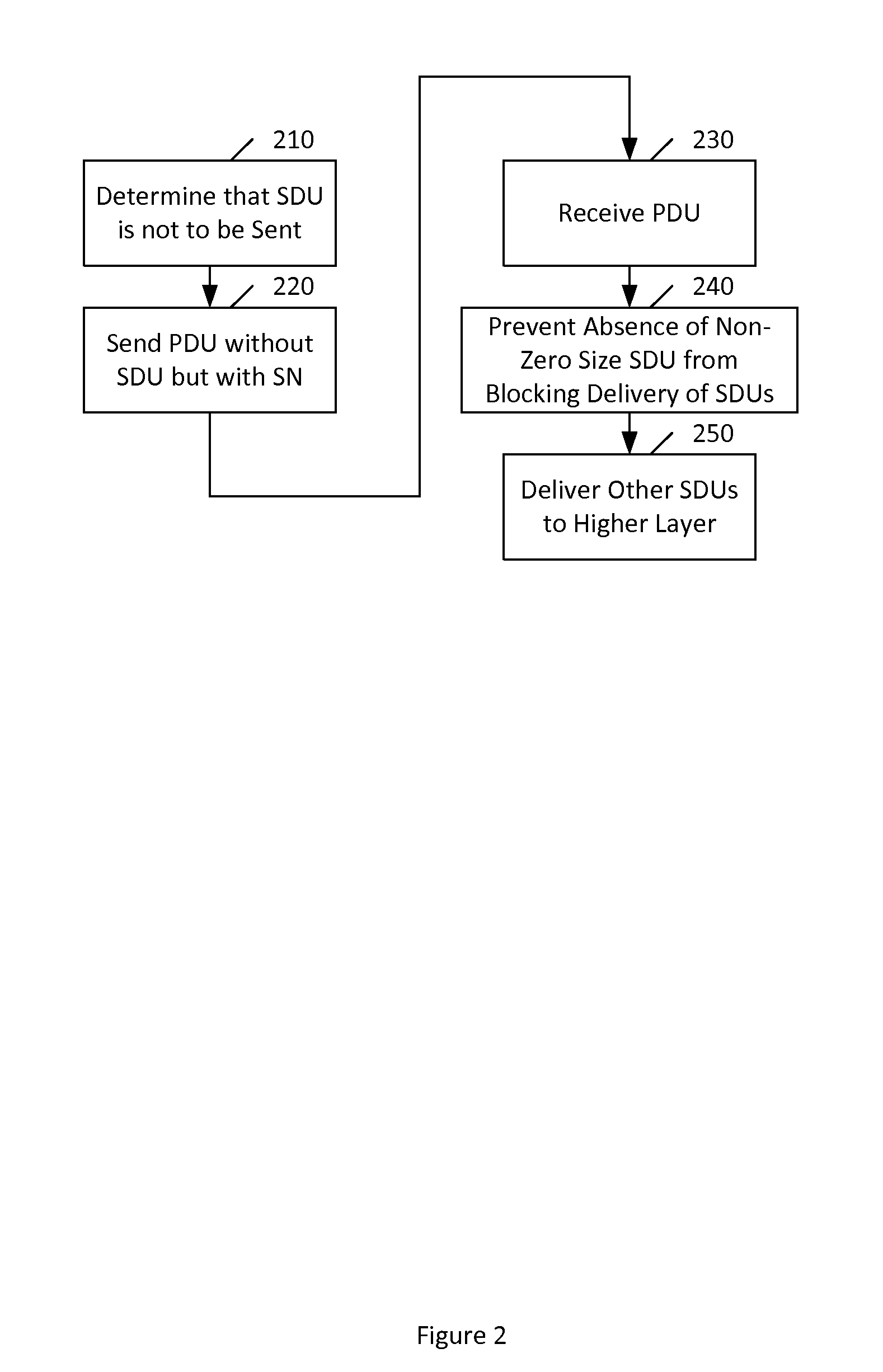 Delivery of protocol data units