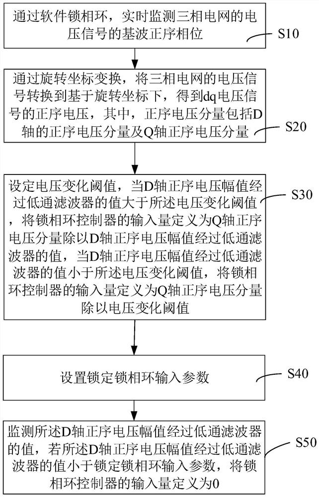 A phase-locked loop control method and system based on a dynamic voltage restorer