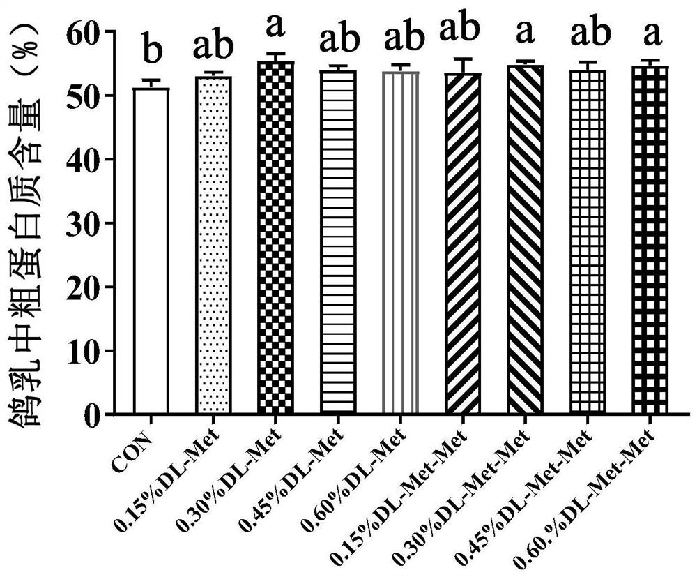 Application of DL-methionine dipeptide for preparing pigeon feed or additives