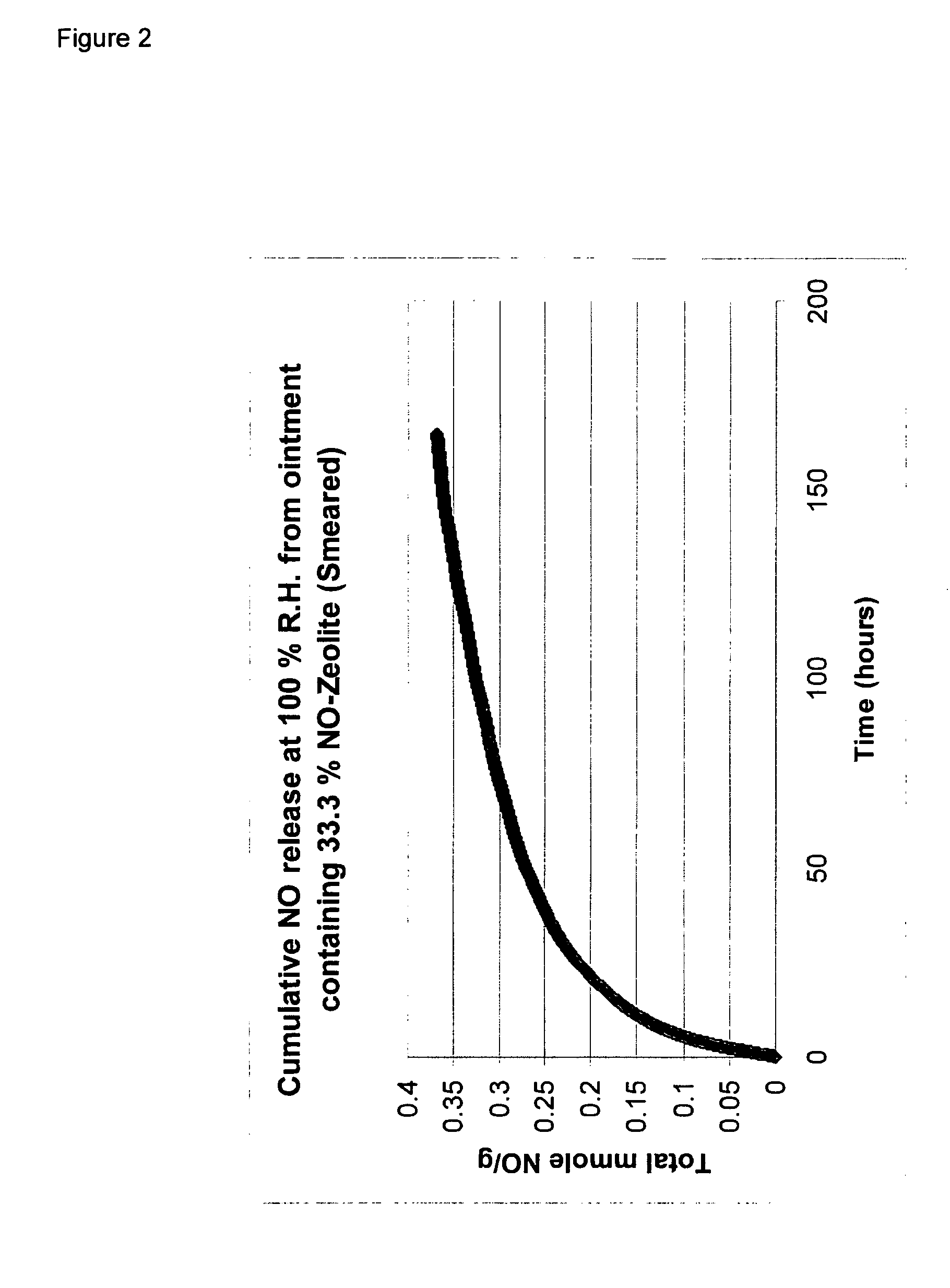 Composition and dressing with nitric oxide