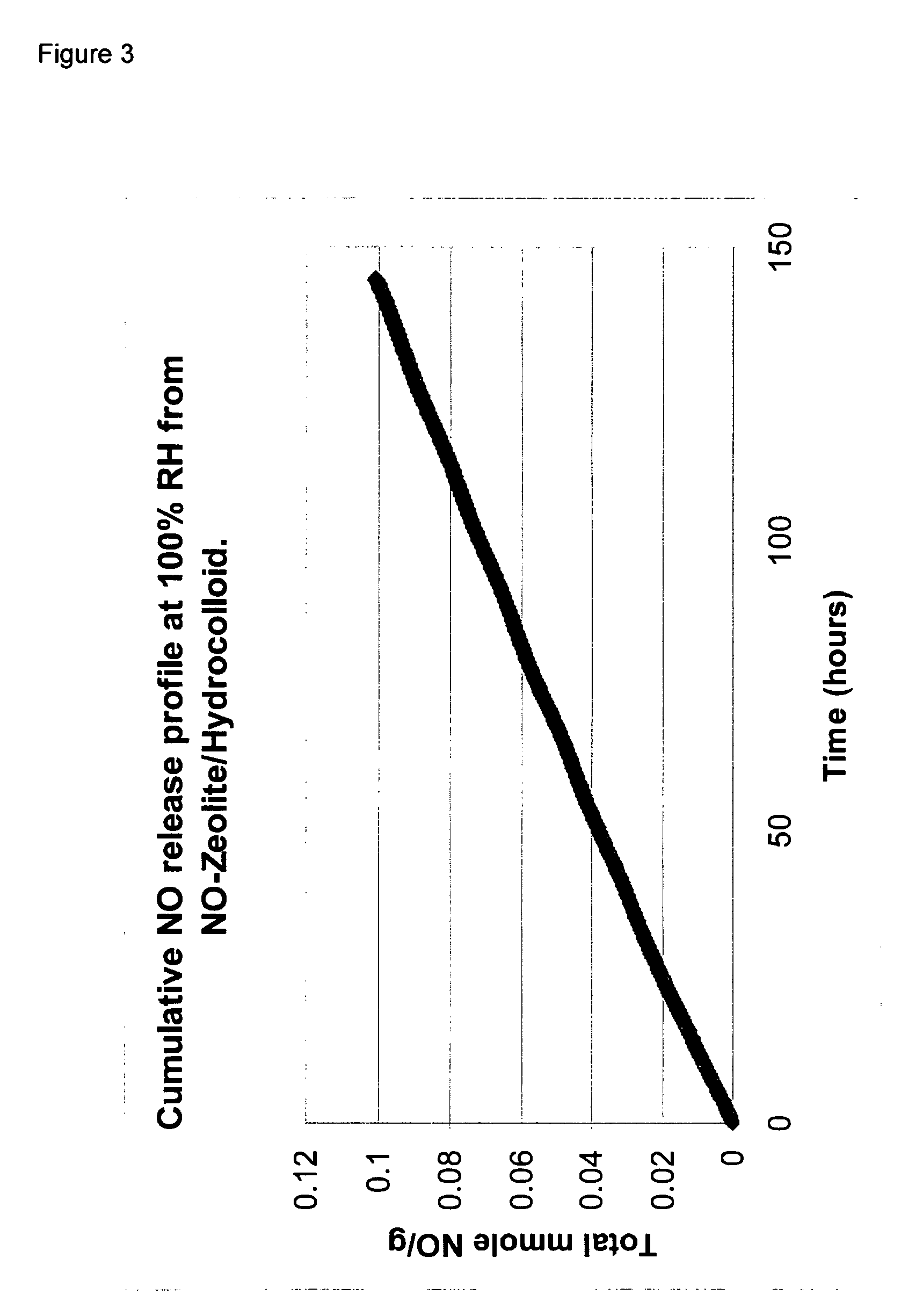 Composition and dressing with nitric oxide