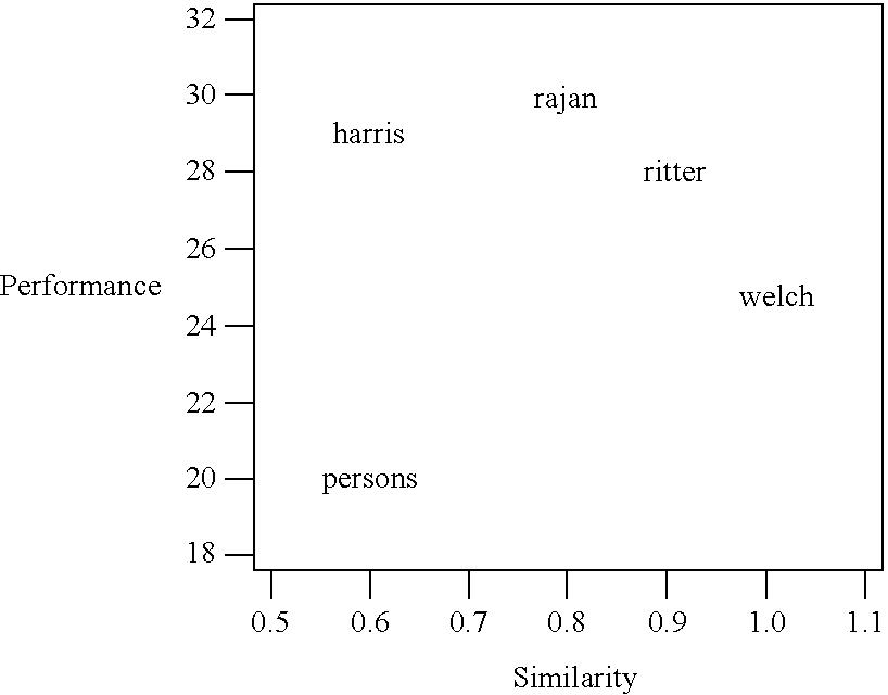 Automated peer performance measurement system for academic citation databases