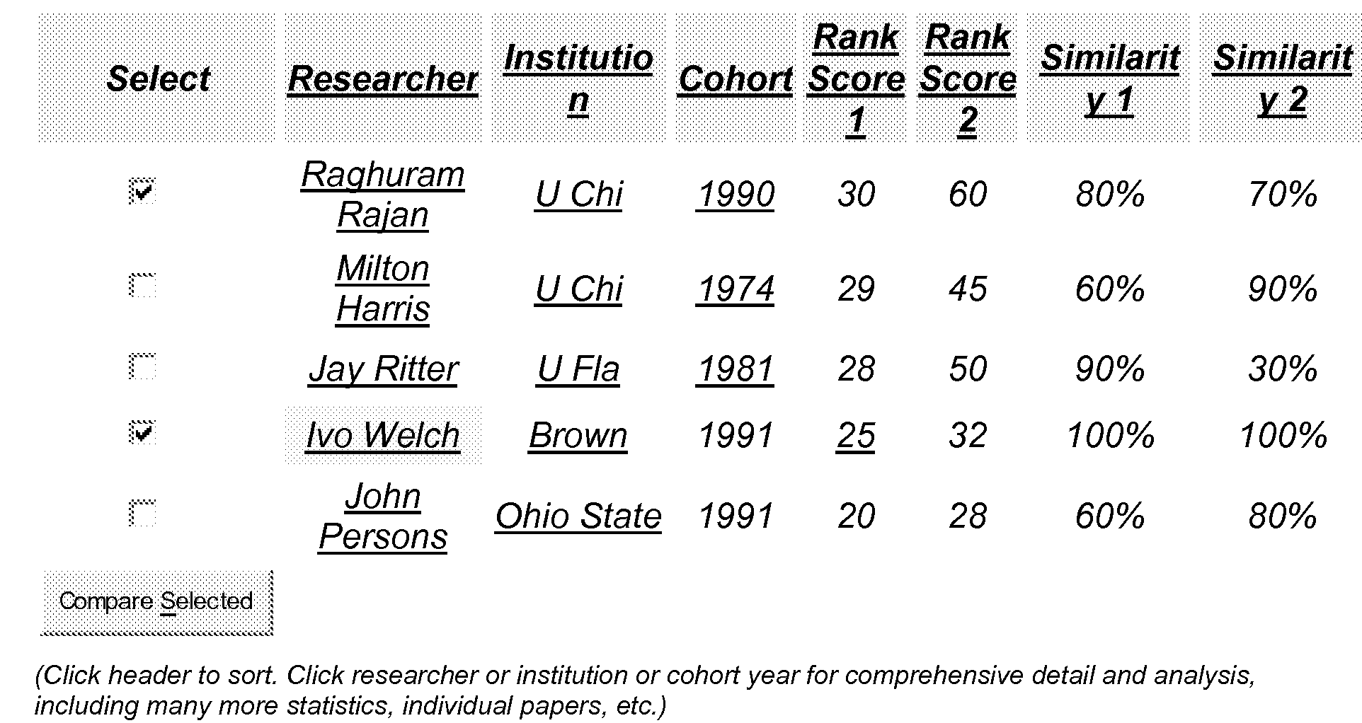 Automated peer performance measurement system for academic citation databases