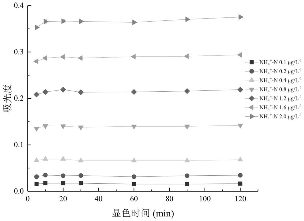 Method for continuously and rapidly measuring concentration of ammonia nitrogen in fresh water in small system