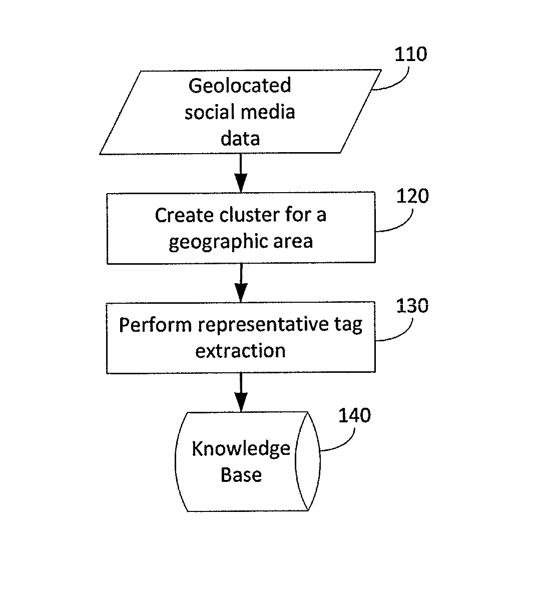 Geolocating social media