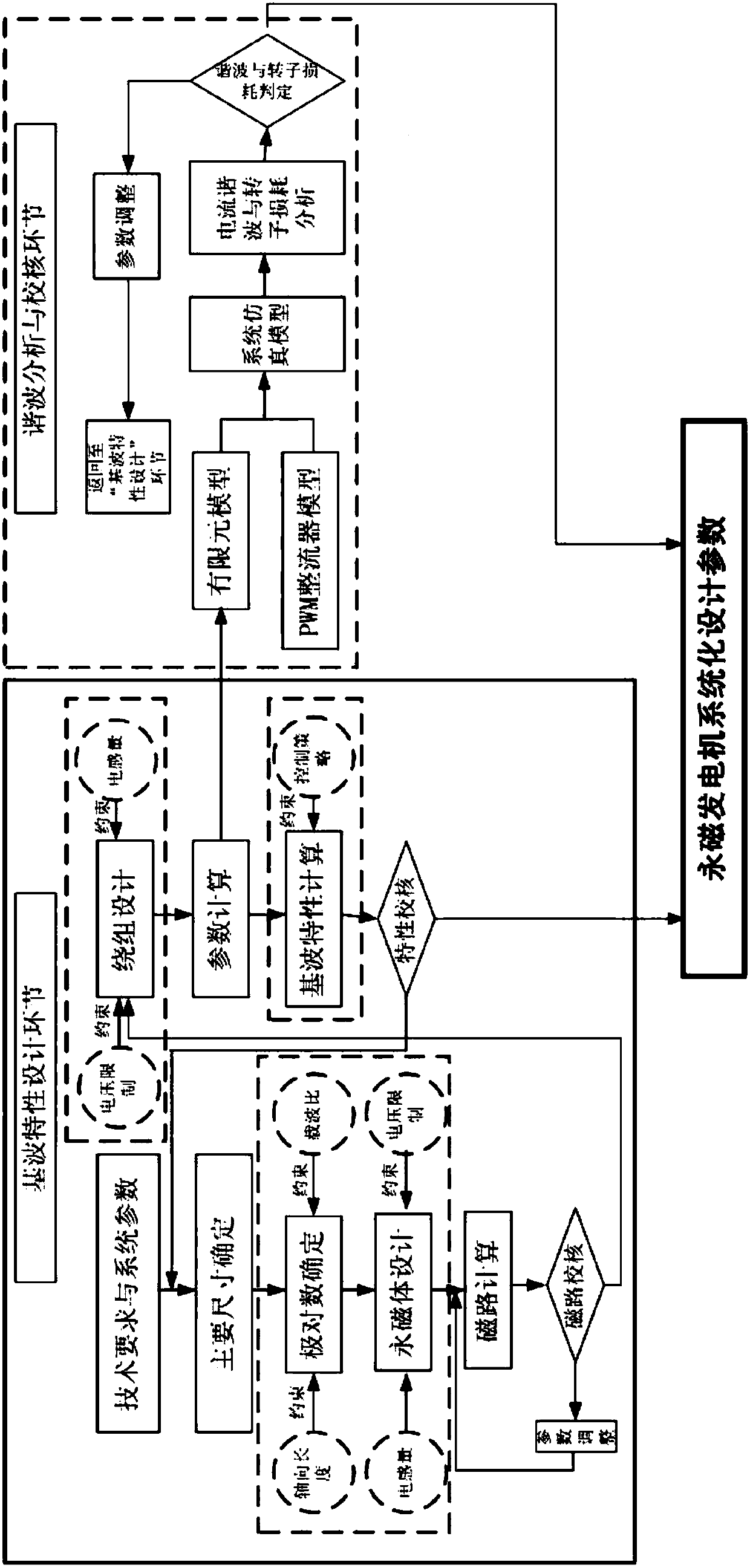 Systematic design method of AC permanent magnet generator under pwm rectifier control