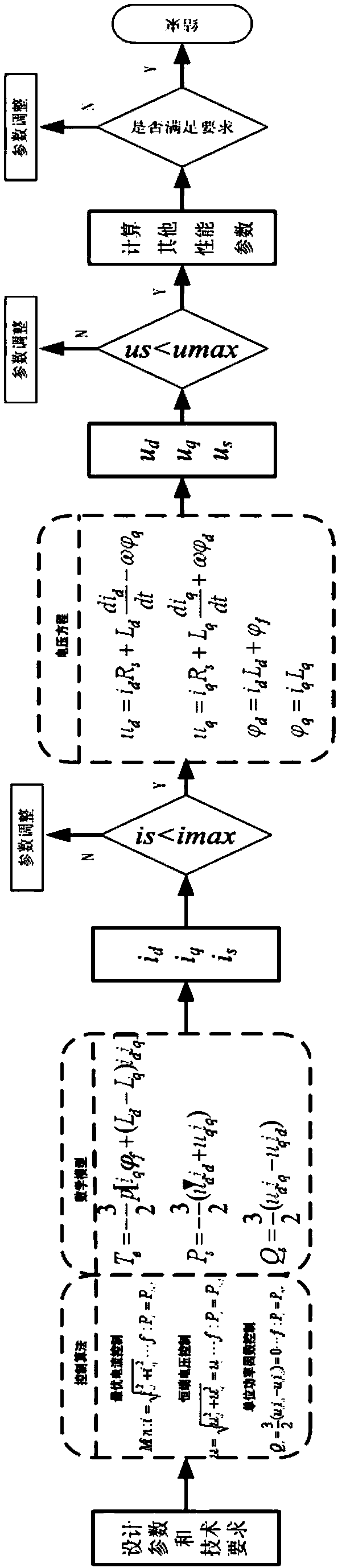 Systematic design method of AC permanent magnet generator under pwm rectifier control