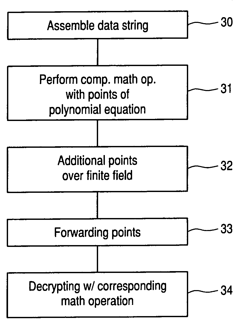 Elliptic polynomial cryptography with multi x-coordinates embedding