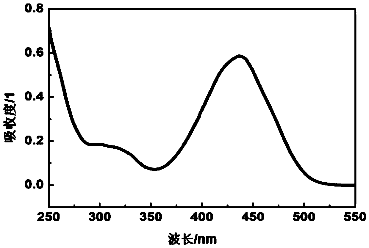 Long wavelength photoinitiator containing carbazole derivatives and preparation method thereof