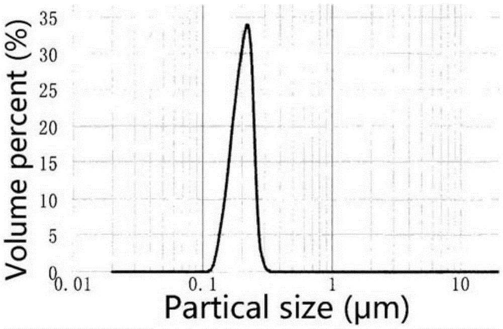 A rapid low-temperature preparation method of y-α-sialon transparent ceramics