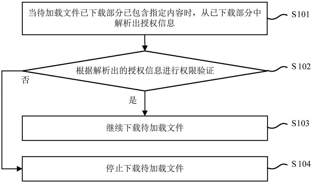 File secure loading implementation method and apparatus