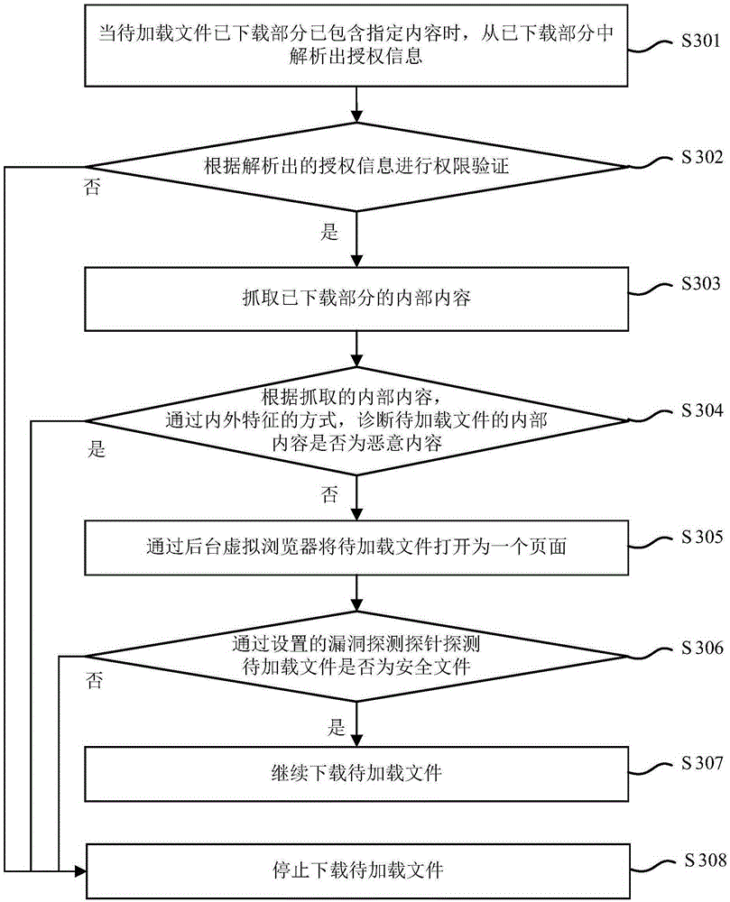 File secure loading implementation method and apparatus