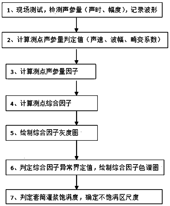 Ultrasonic comprehensive factor graph identification detecting method of sleeve grouting fullness