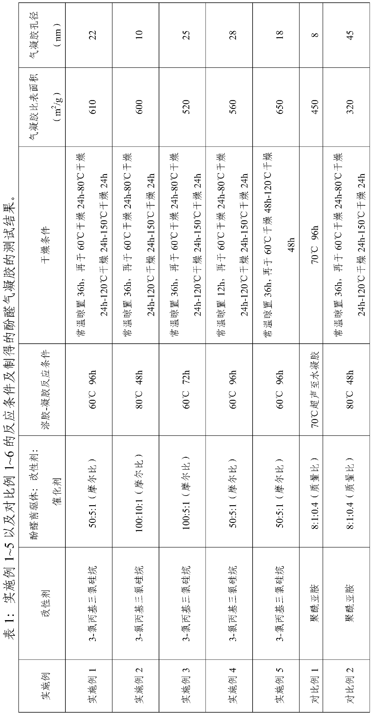 A method for preparing phenolic airgel by normal pressure drying method and prepared phenolic airgel