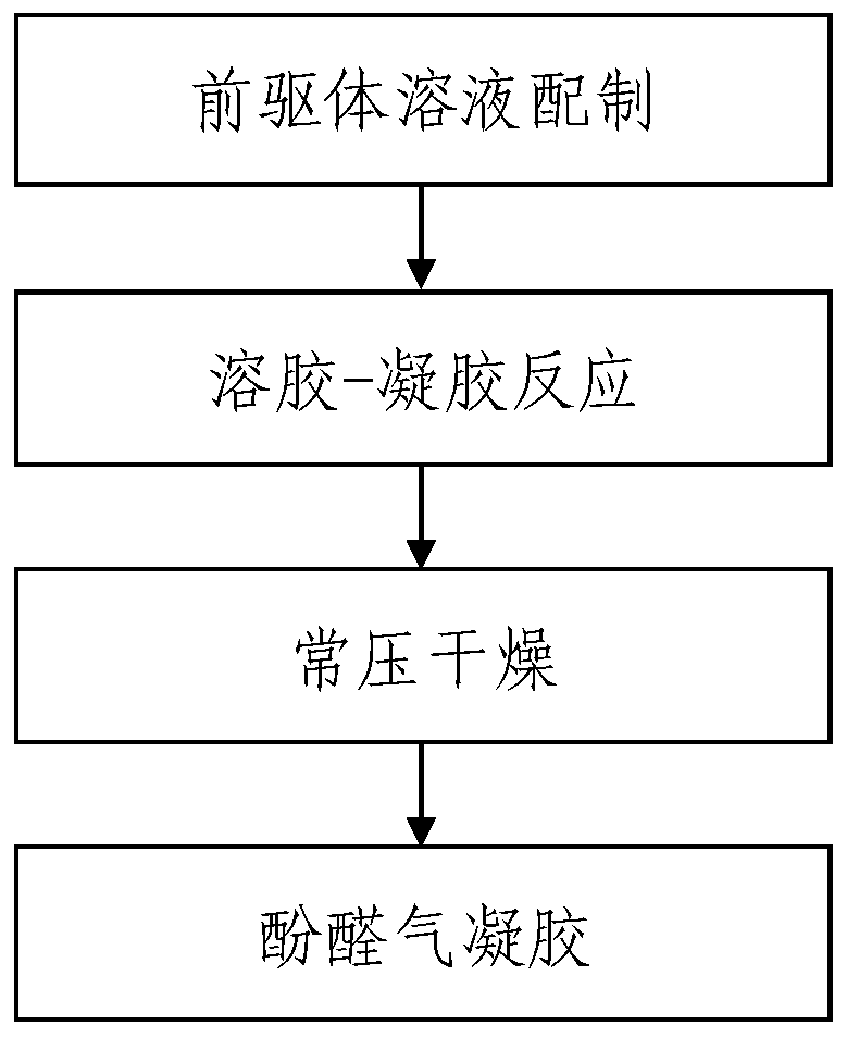 A method for preparing phenolic airgel by normal pressure drying method and prepared phenolic airgel