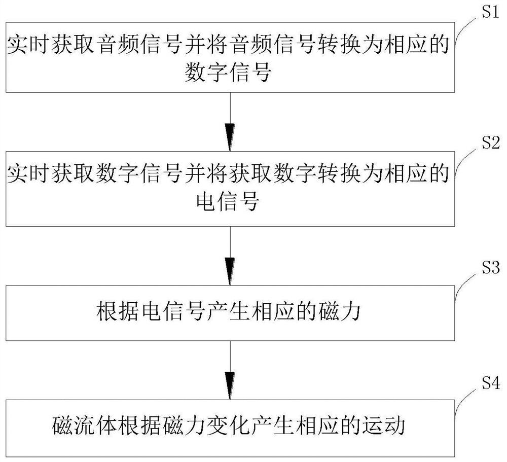 Visualization method and device for enabling magnetofluid to change along with music