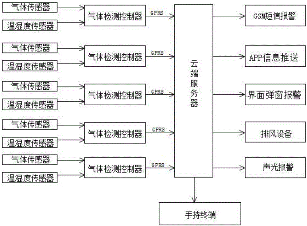 Flammable and combustible hazardous chemical substance forecasting and early-warning cloud system