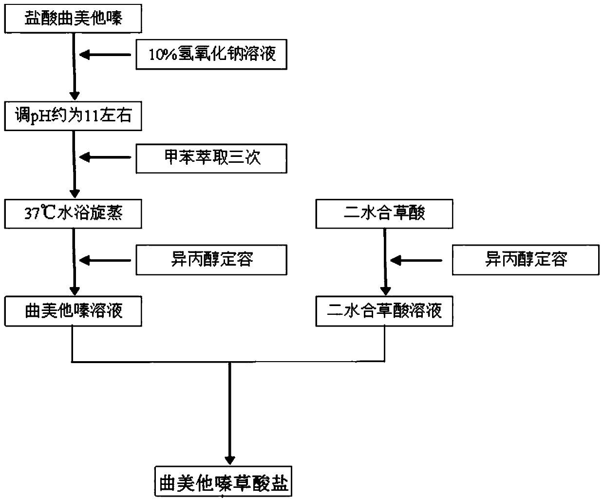 Trimetazidine oxalate and preparation method and application thereof