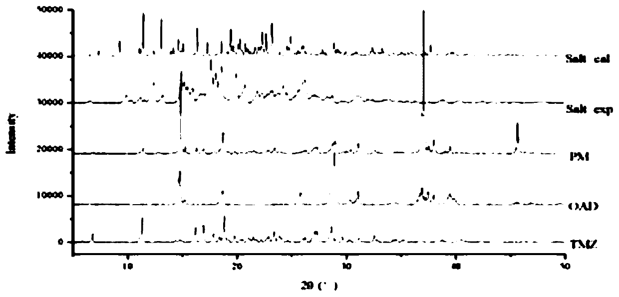 Trimetazidine oxalate and preparation method and application thereof