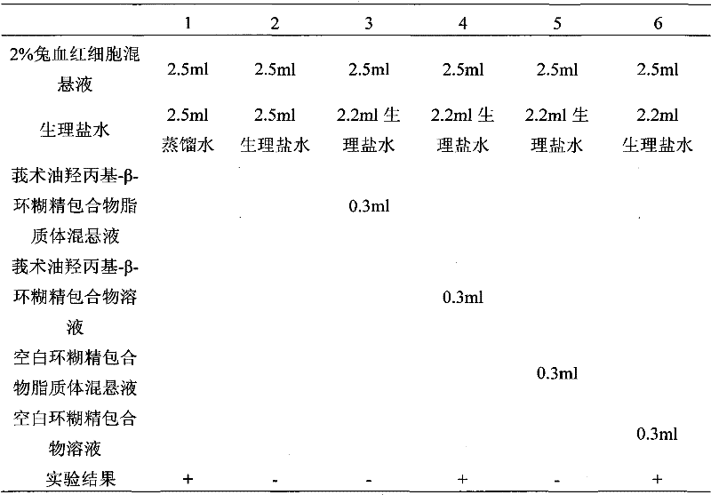 Hydroxypropyl-beta-cyclodextrin inclusion liposome of zedoary turmeric oil and preparation method thereof