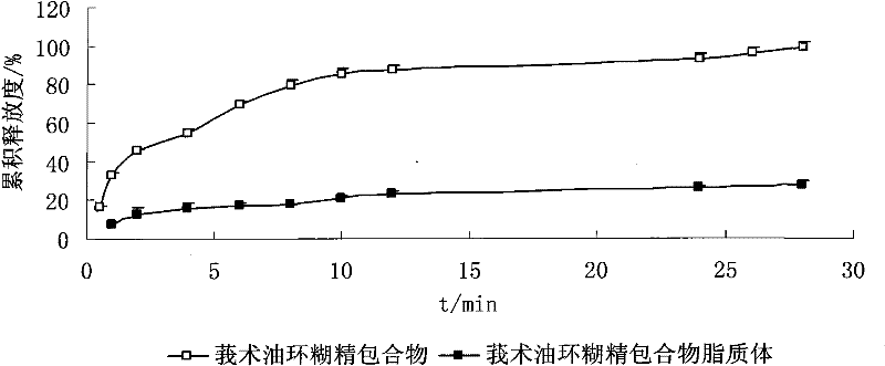 Hydroxypropyl-beta-cyclodextrin inclusion liposome of zedoary turmeric oil and preparation method thereof