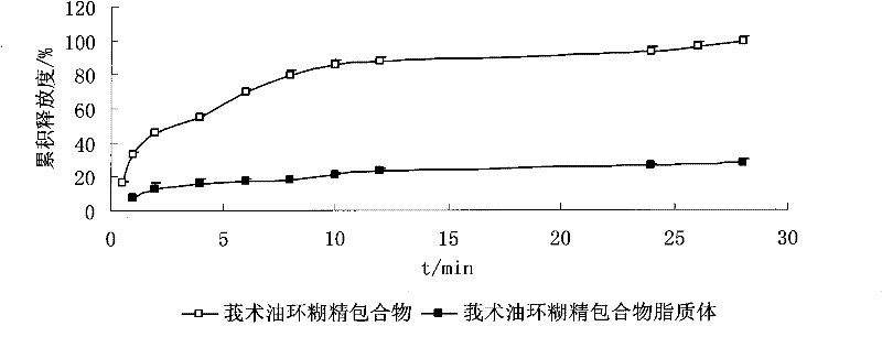 Hydroxypropyl-beta-cyclodextrin inclusion liposome of zedoary turmeric oil and preparation method thereof