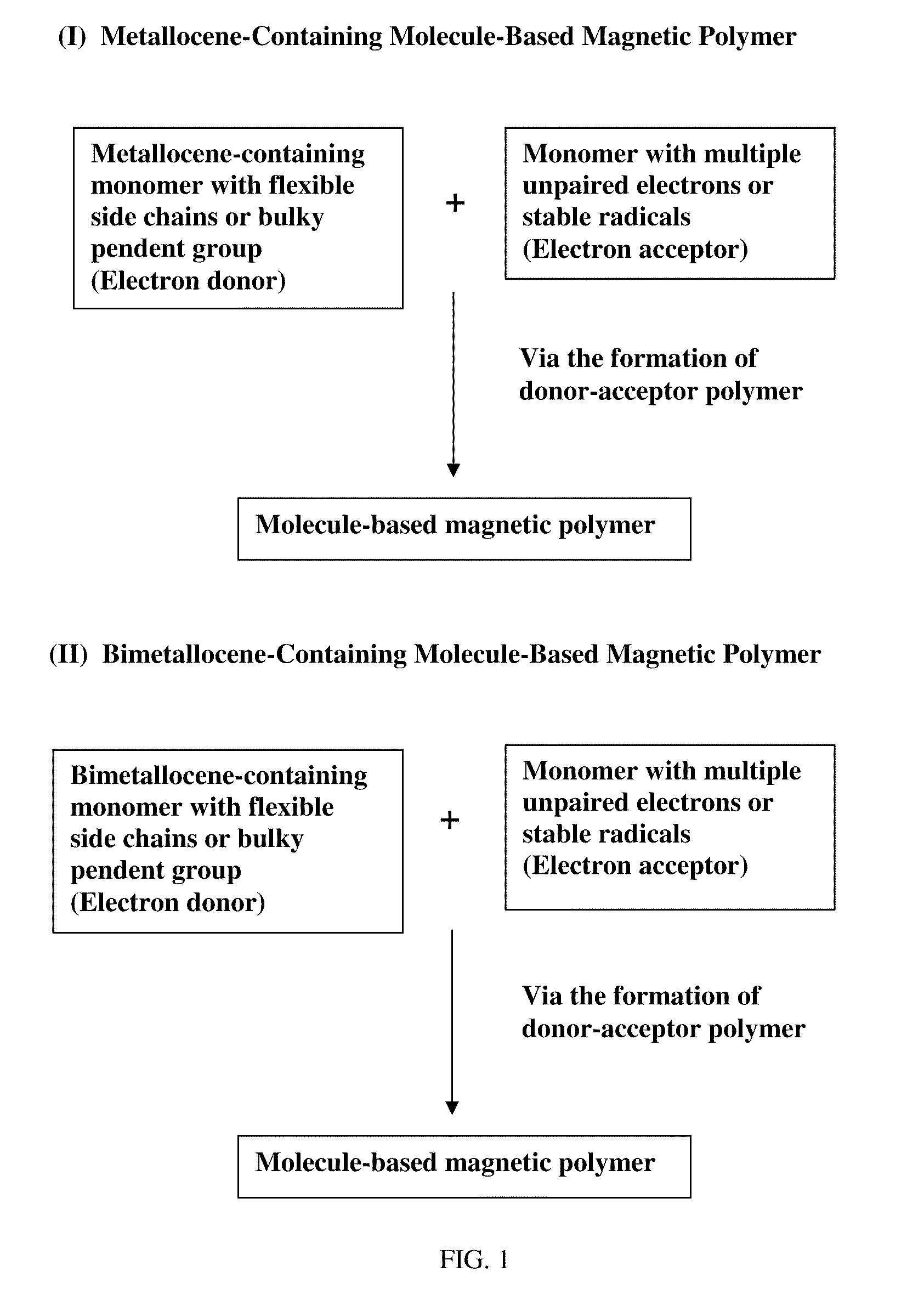 Molecule-based magnetic polymers and methods