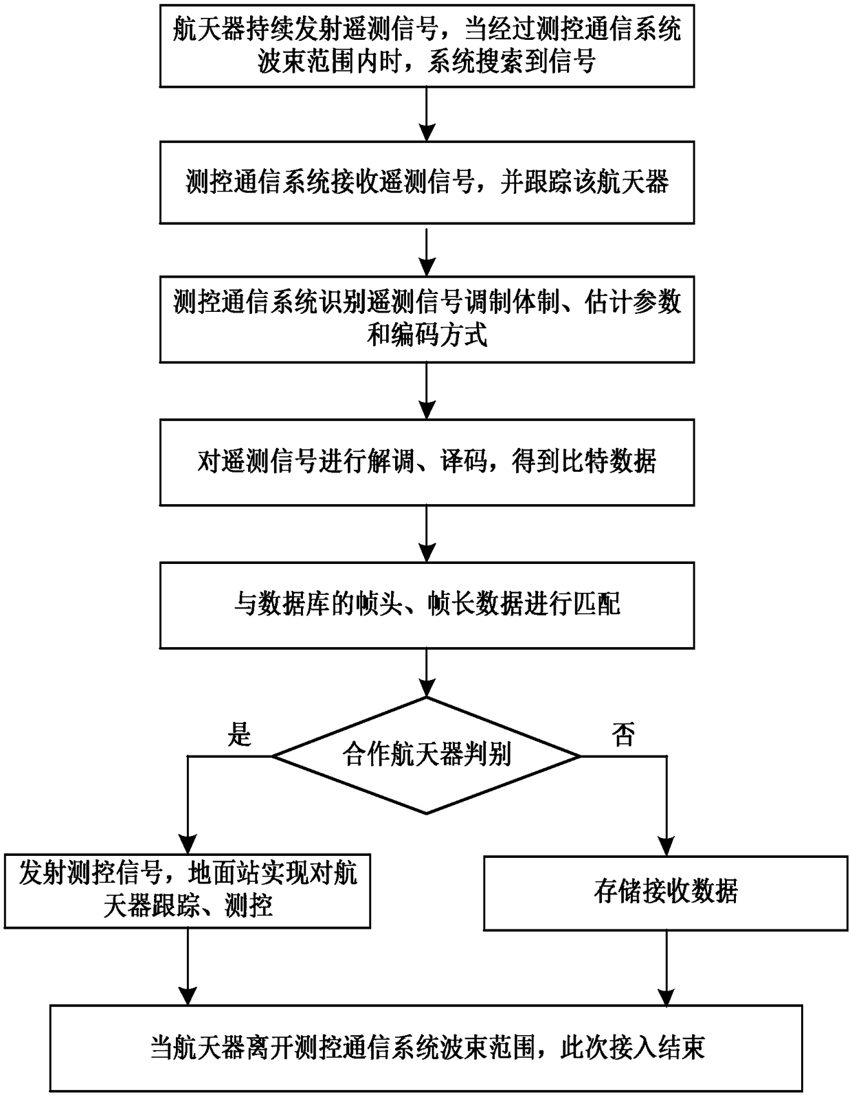 Multi-scene random access method for tracking, telemetry and command communication system