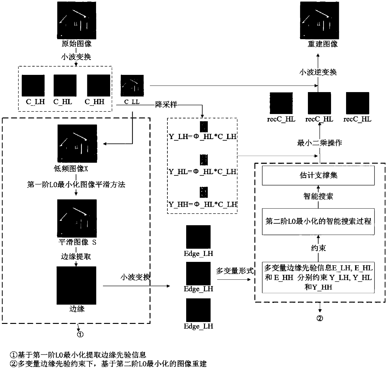 Image reconstruction method based on second-order L0 minimization and edge priori