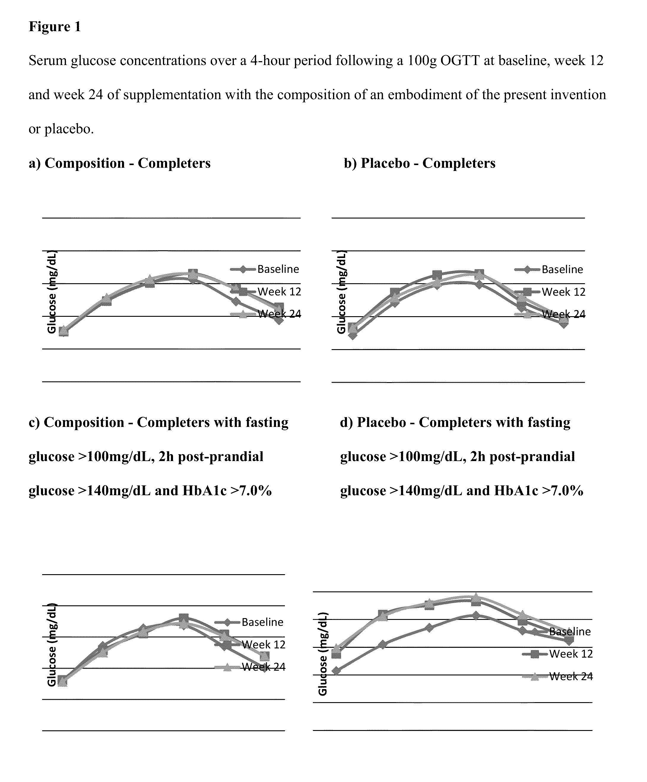 Compositions and methods for glycemic control of subjects with impaired fasting glucose